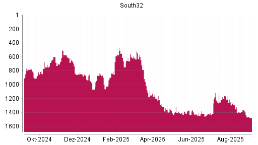 BOTSI®-Advisor Abstufung South32 von Rang 1363 auf ...
