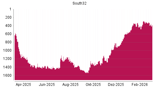 BOTSI®-Advisor Abstufung South32 von Rang 721 auf ...