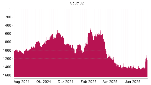 BOTSI®-Advisor Abstufung South32 von Rang 896 auf Rang 930