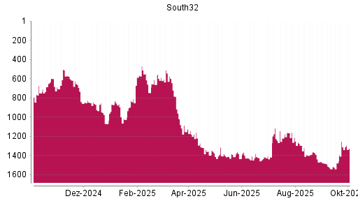 BOTSI®-Advisor Abstufung South32 von Rang 543 auf ...