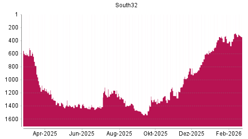 BOTSI®-Advisor Abstufung South32 von Rang 291 auf ...