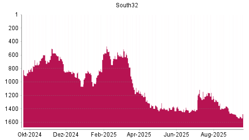 BOTSI®-Advisor Abstufung South32 von Rang 1152 auf ...