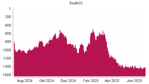 BOTSI®-Advisor Abstufung South32 von Rang 537 auf Rang 752