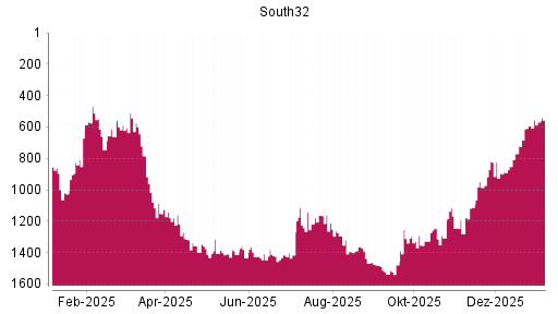 BOTSI®-Advisor Hochstufung South32 von Rang 592 auf ...