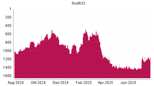 BOTSI®-Advisor Hochstufung South32 von Rang 930 auf Rang 764