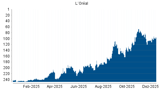BOTSI®-Advisor Abstufung L´Oréal von Rang 199 auf ...