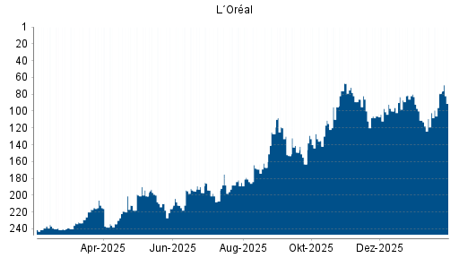 BOTSI®-Advisor Hochstufung L´Oréal von Rang 201 auf ...