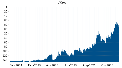BOTSI®-Advisor Hochstufung L´Oréal von Rang 95 auf ...