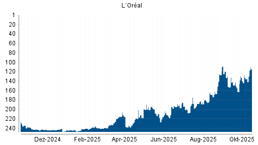 BOTSI®-Advisor Hochstufung L´Oréal von Rang 135 auf ...
