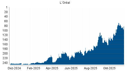 BOTSI®-Advisor Hochstufung L´Oréal von Rang 153 auf ...