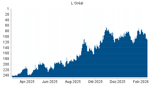 BOTSI®-Advisor Abstufung L´Oréal von Rang 195 auf ...