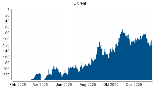 BOTSI®-Advisor Hochstufung L'Oréal von Rang 68 auf Rang 67