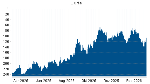 BOTSI®-Advisor Hochstufung L´Oréal von Rang 137 auf ...