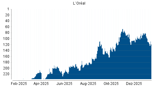 BOTSI®-Advisor Hochstufung L'Oréal von Rang 69 auf Rang 59