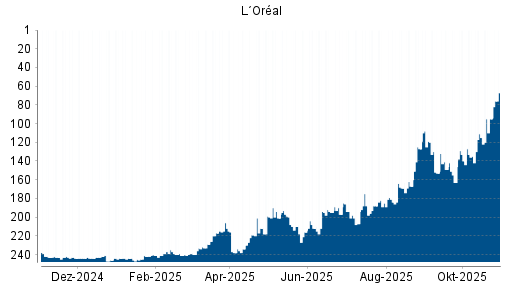 BOTSI®-Advisor Hochstufung L´Oréal von Rang 185 auf ...