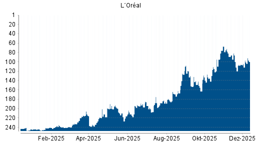 BOTSI®-Advisor Abstufung L´Oréal von Rang 97 auf ...