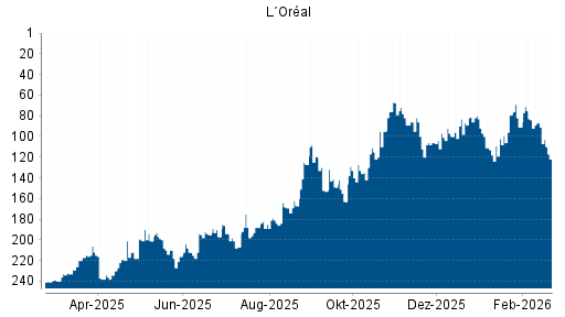 BOTSI®-Advisor Hochstufung L´Oréal von Rang 100 auf ...