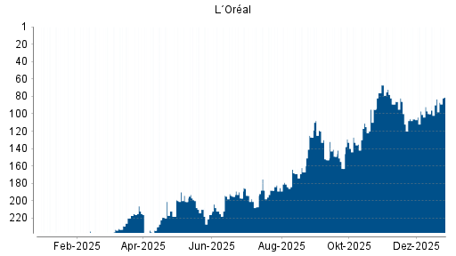BOTSI®-Advisor Hochstufung L´Oréal von Rang 242 auf ...