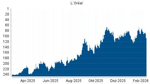BOTSI®-Advisor Abstufung L´Oréal von Rang 83 auf ...