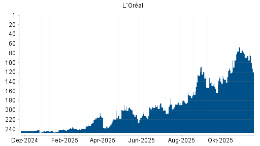 BOTSI®-Advisor Abstufung L´Oréal von Rang 86 auf ...