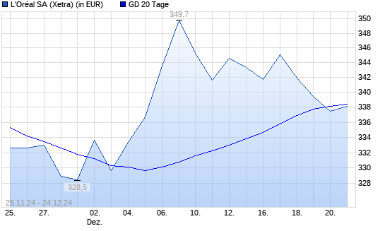 L'Oréal-Aktie über 20-Tage-Linie