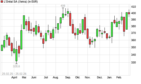 L´Oréal-Aktie mit neuem 6-Monats-Hoch