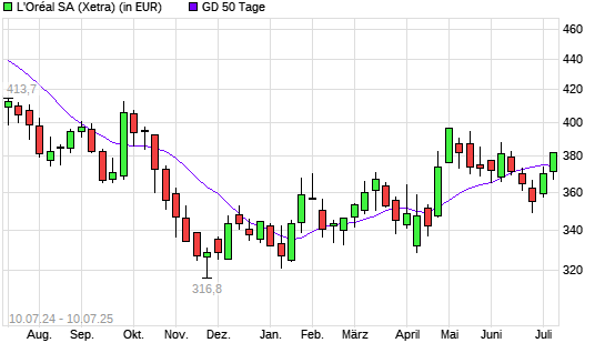 L´Oréal-Aktie über 50-Tage-Linie