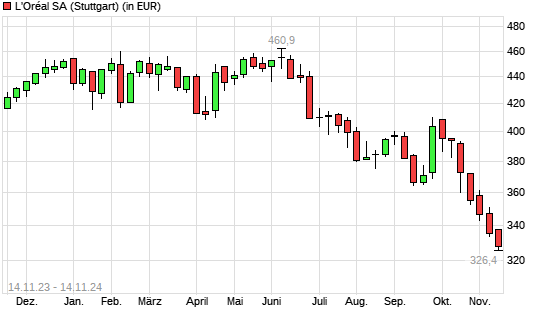 L'Oréal-Aktie mit neuem 12-Monats-Tief