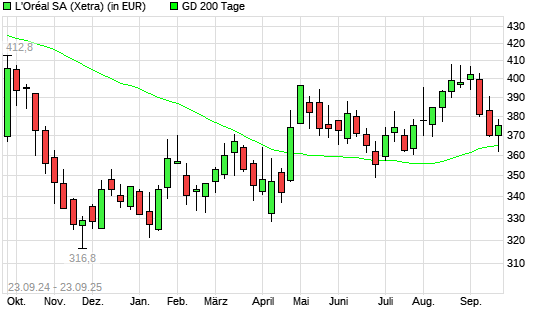 L´Oréal-Aktie unter 200-Tage-Linie