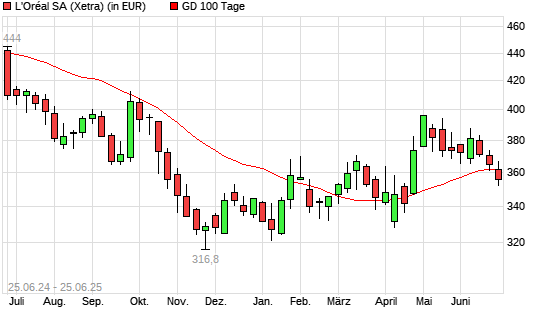 L´Oréal-Aktie über 100-Tage-Linie