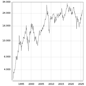 Langfristchart