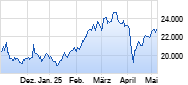 Hang Seng Chart