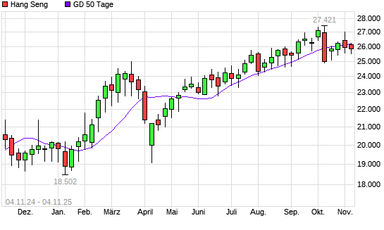 Hang Seng über 50-Tage-Linie
