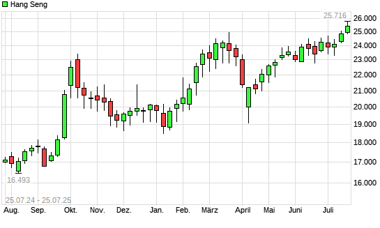 Hang Seng mit neuem 3-Jahres-Hoch