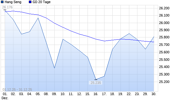 Hang Seng &uuml;ber 20-Tage-Linie