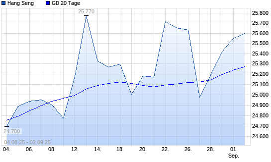Hang Seng über 20-Tage-Linie