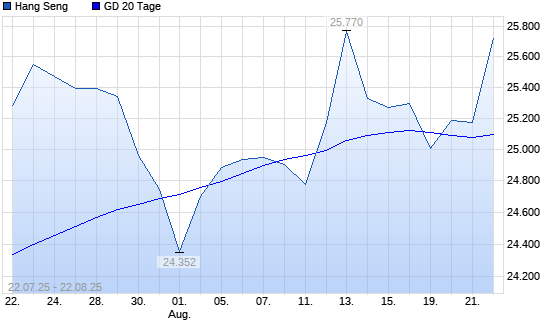 Hang Seng unter 20-Tage-Linie