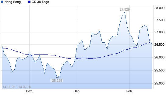 Hang Seng unter 38-Tage-Linie