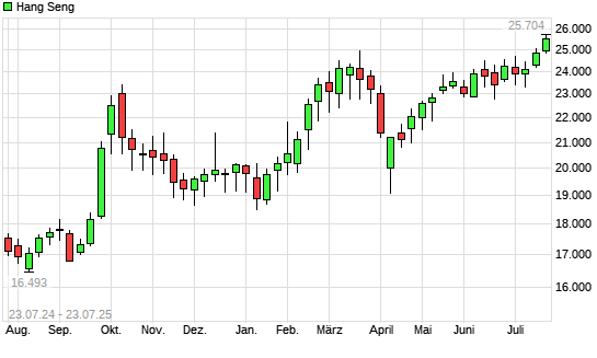 Hang Seng mit neuem 3-Jahres-Hoch