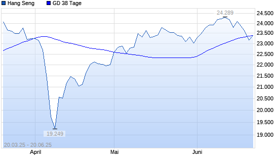 Hang Seng unter 38-Tage-Linie