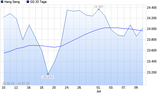 Hang Seng unter 20-Tage-Linie