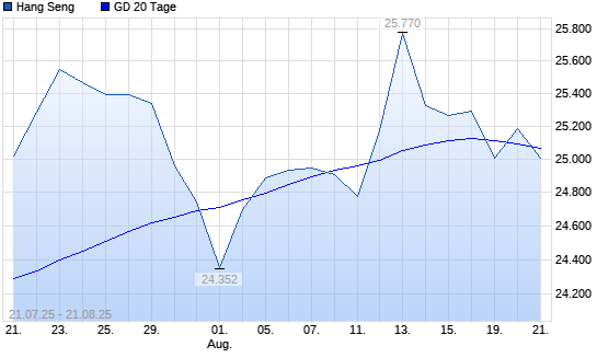 Hang Seng über 20-Tage-Linie