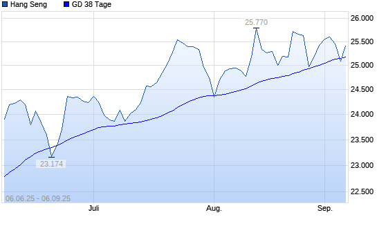 Hang Seng über 38-Tage-Linie