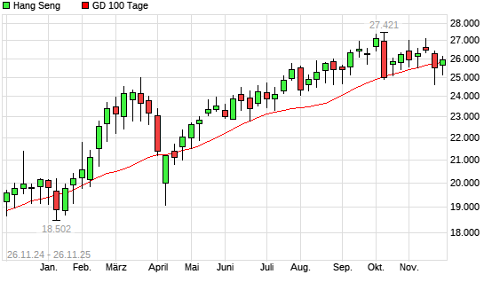 Hang Seng über 100-Tage-Linie