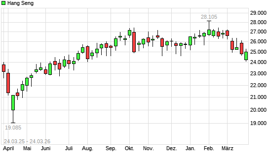 Hang Seng mit neuem 6-Monats-Tief