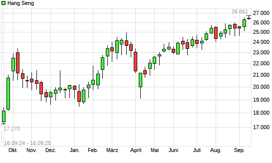 Hang Seng mit neuem 3-Jahres-Hoch