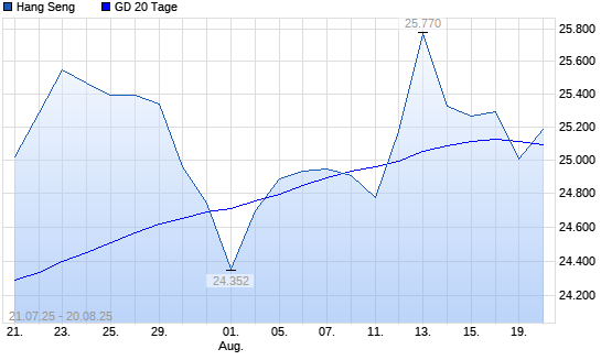 Hang Seng unter 20-Tage-Linie