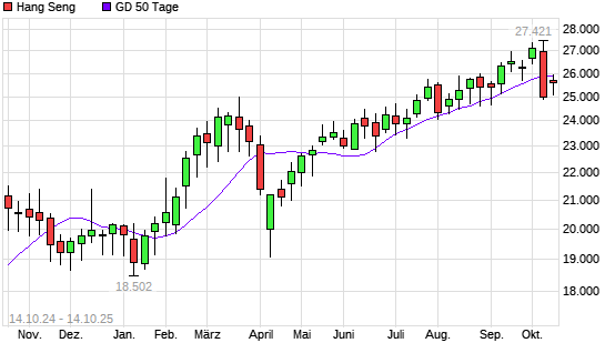 Hang Seng unter 50-Tage-Linie