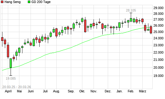Hang Seng unter 200-Tage-Linie