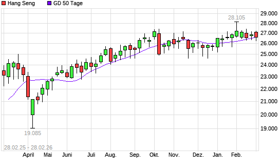 Hang Seng &uuml;ber 50-Tage-Linie